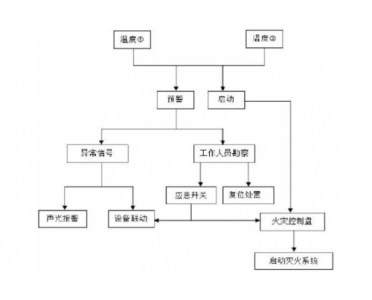 廢氣排放系統(tǒng)自動滅火方案