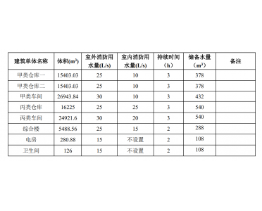 消火栓系統(tǒng)用水量