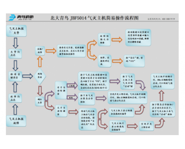 北大青鳥JBF5014氣體滅火主機簡易操作流程圖